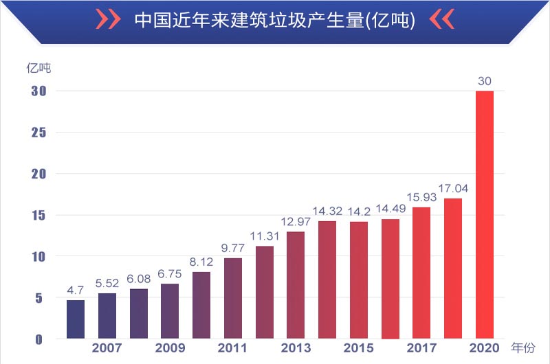 有利潤有前景，建筑垃圾再生處理值得投資
